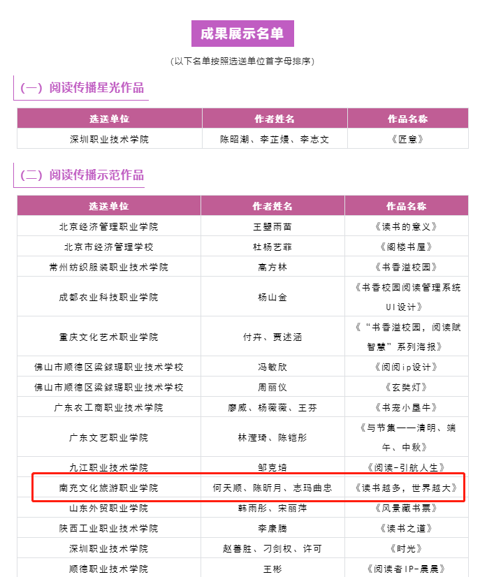 我校师生在2022年全国职业院校阅读文化创意设计展示活动中分获“阅读传播示范作品”和“优秀指导教师”称号